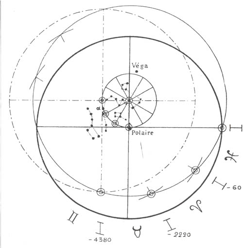 zodiac poles