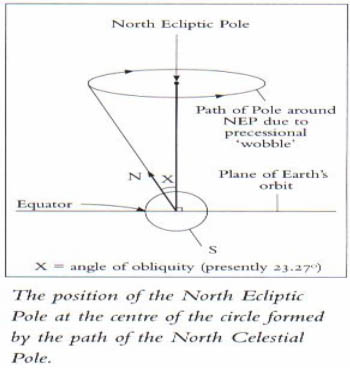 earth's axis