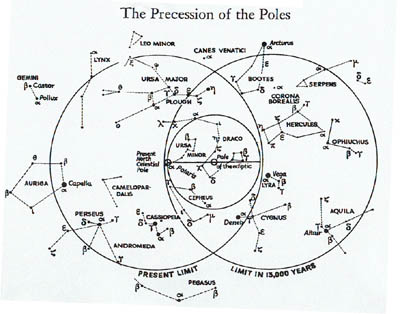 precession of the poles
